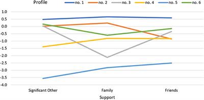 Body Image During Pregnancy in the Era of Coronavirus Disease 2019: The Role of Heterogeneous Patterns of Perceived Social Support